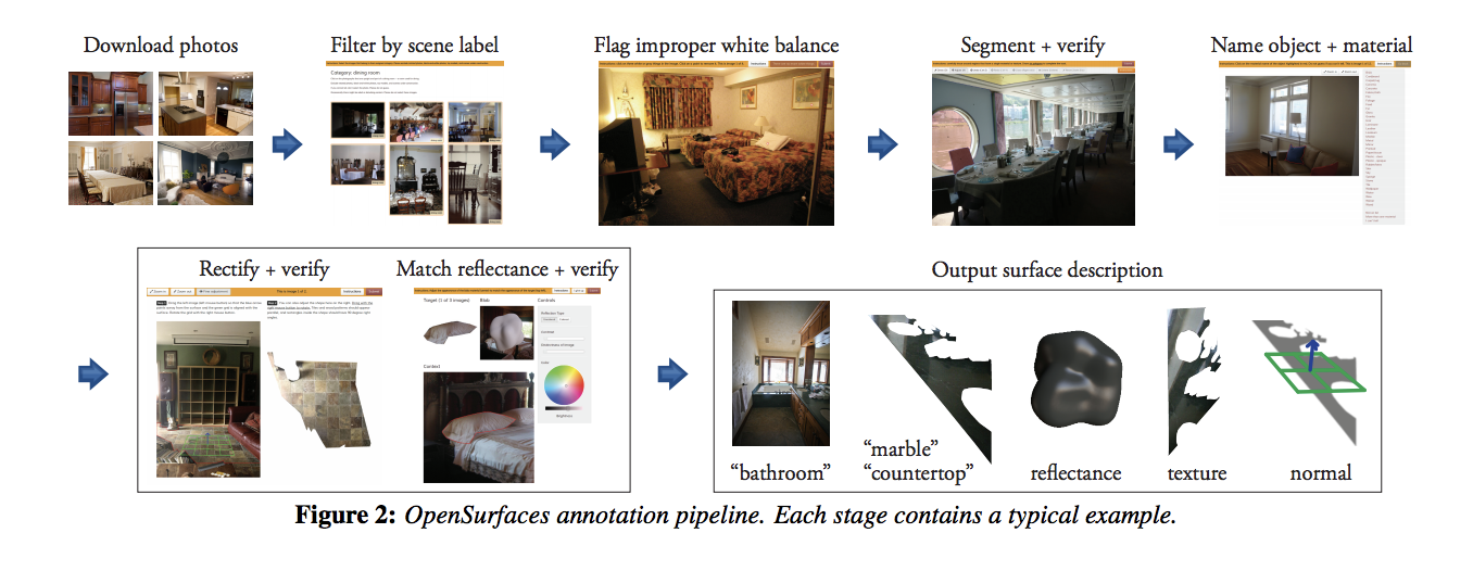 Opensurfaces' Annotation Pipeline